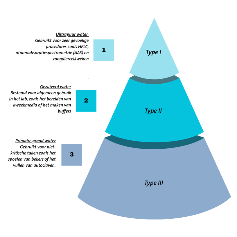 Verschillende Types Zuiver Water Voor Laboratoria verschillende-types-zuiver-water-voor-laboratoria